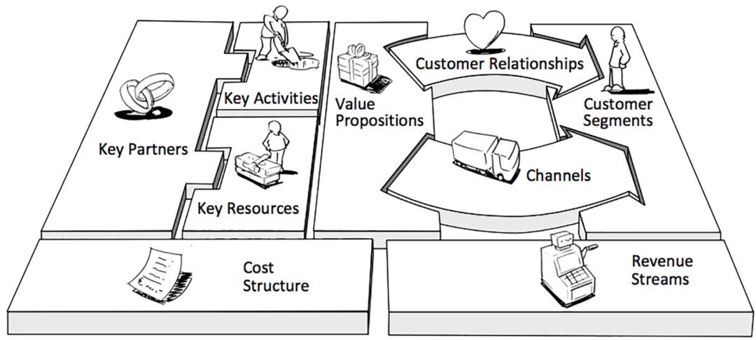 A business model canvas