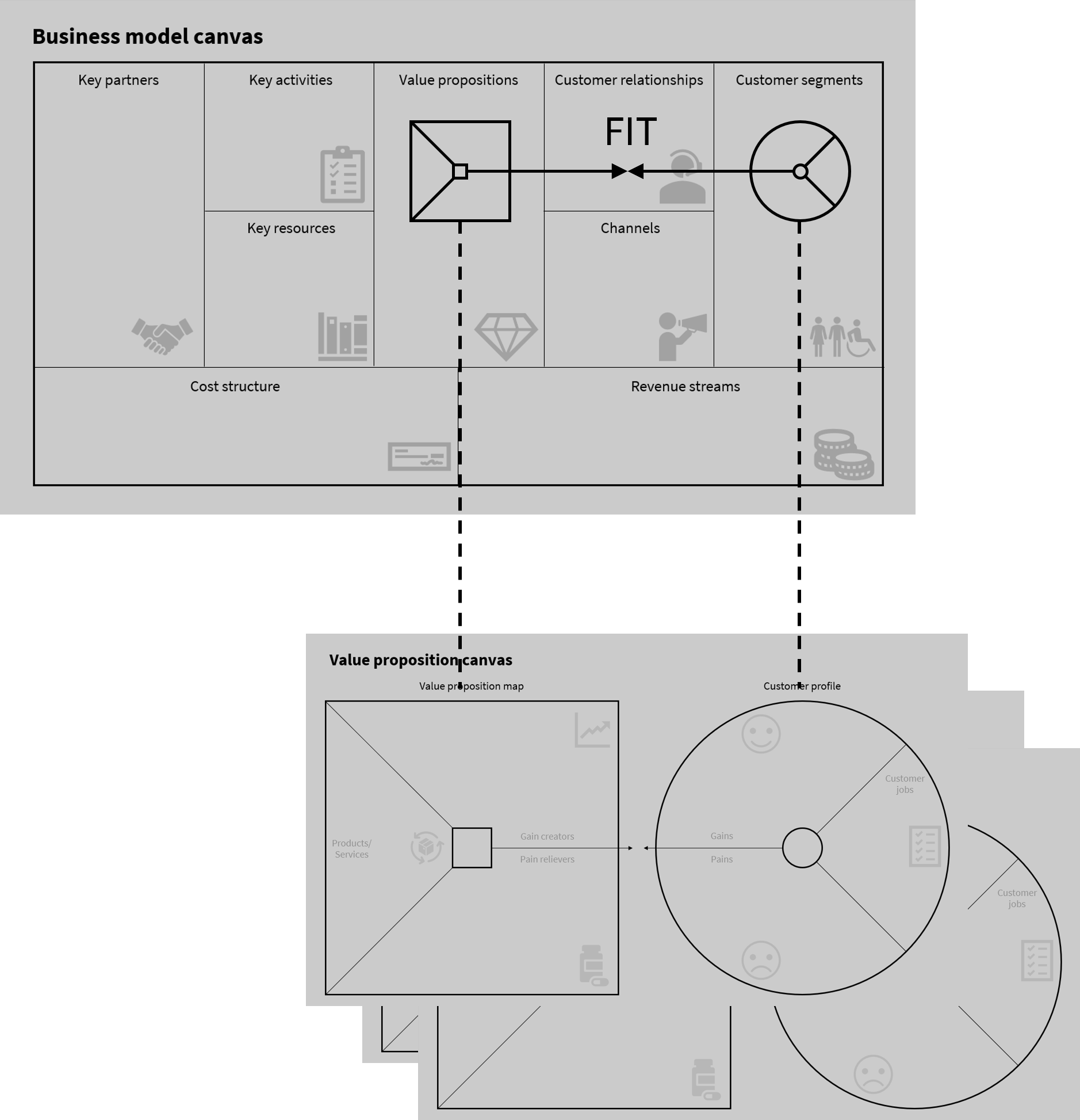 A business model canvas with several value proposition canvases sitting inside