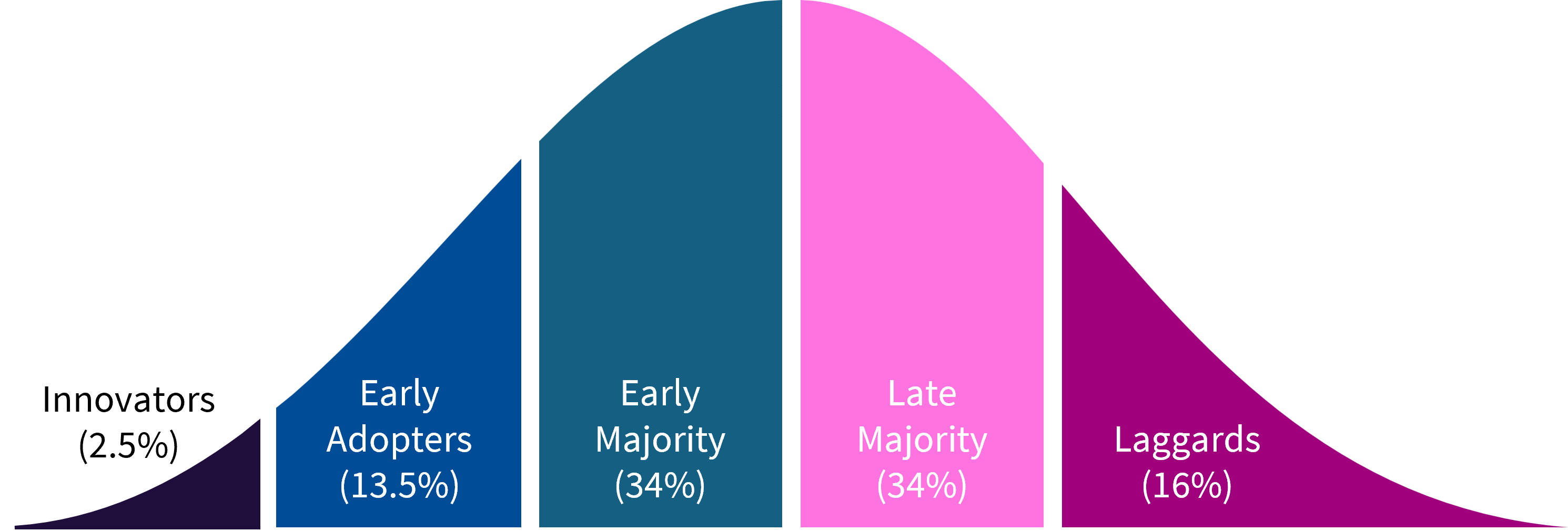 A normal distribution curve, divided into five chunks from left to right based on the standard deviation. Chunk 1: Innovators 2.5%. Chunk 2: Early adopters 13.5%. Chunk 3: Early majority 34%. These three make up the first half of the normal distribution curve. Chunk 4: Late majory 34%. Chunk 5: Laggards 16%