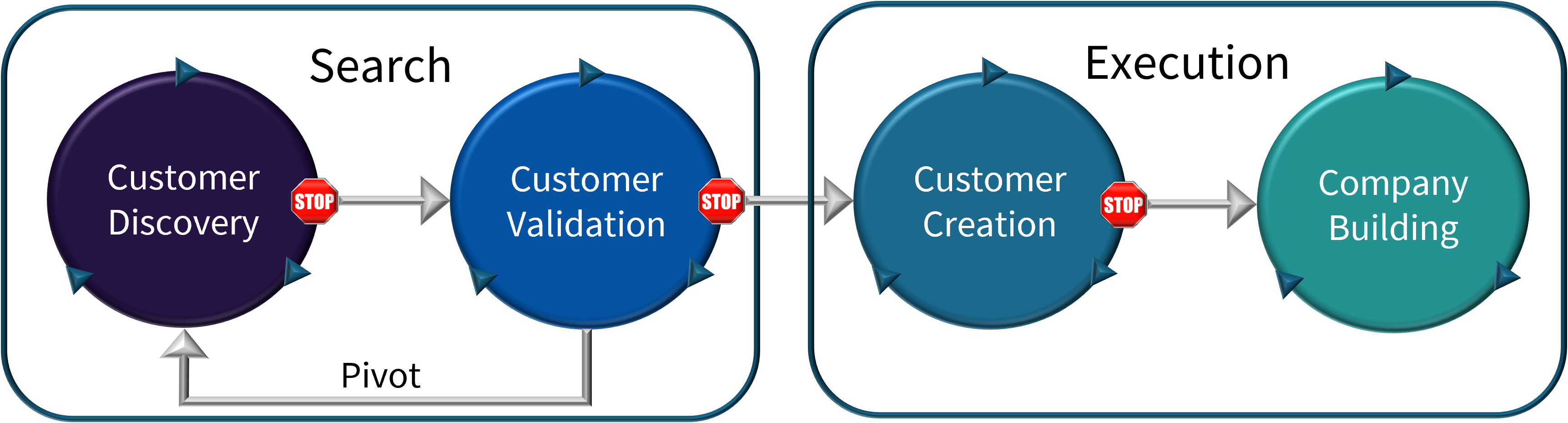 The cusomter development process, which has four stages: customer discovery, customer validation, customer creation, and company building. Each stage is represented as a circle with arrows around it, representing that it is iterative. Each stage also has a 'stop' sign before the next phase. Arrows join the phases in order, but there is also a feedback arrow from customer validation (step 2) to customer discovery (step 1).