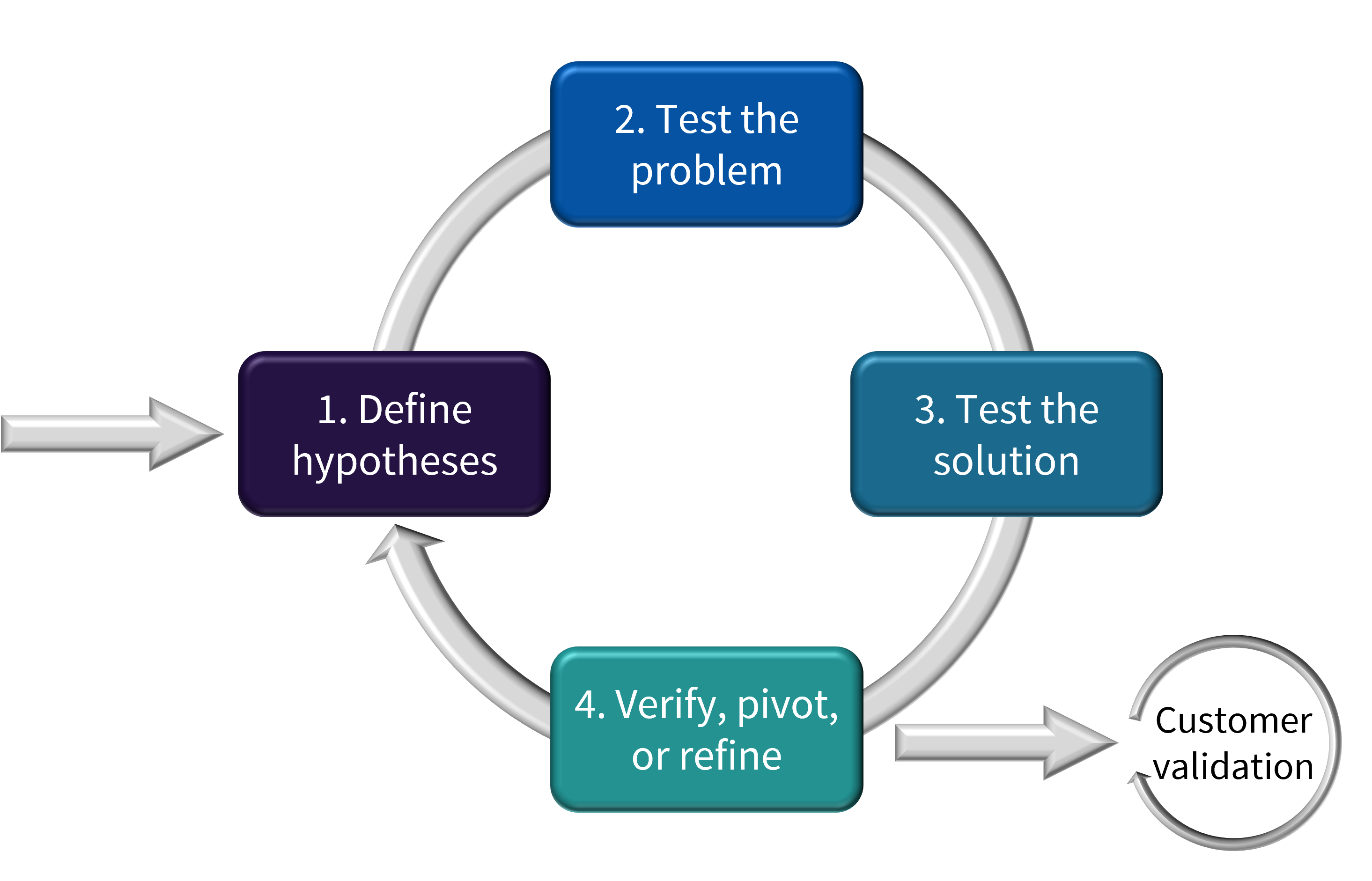 The customer discovery process: Four phases connected by in a circle to represent that it is iterative. The four phases are: 'Define hypotheses', 'Test the problem', 'Test the solution' and 'Verify, pivot, or refine'. Out of the final stage is an arrow to 'Customer validation'.