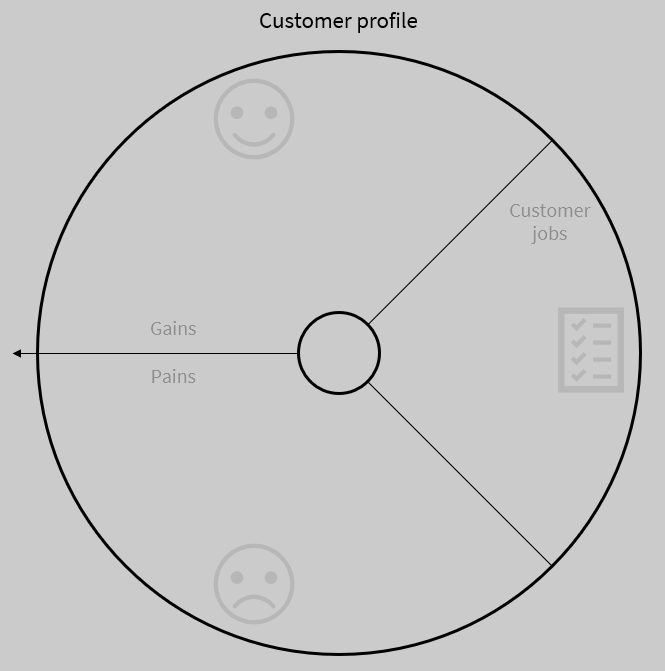 A customer profile canvas