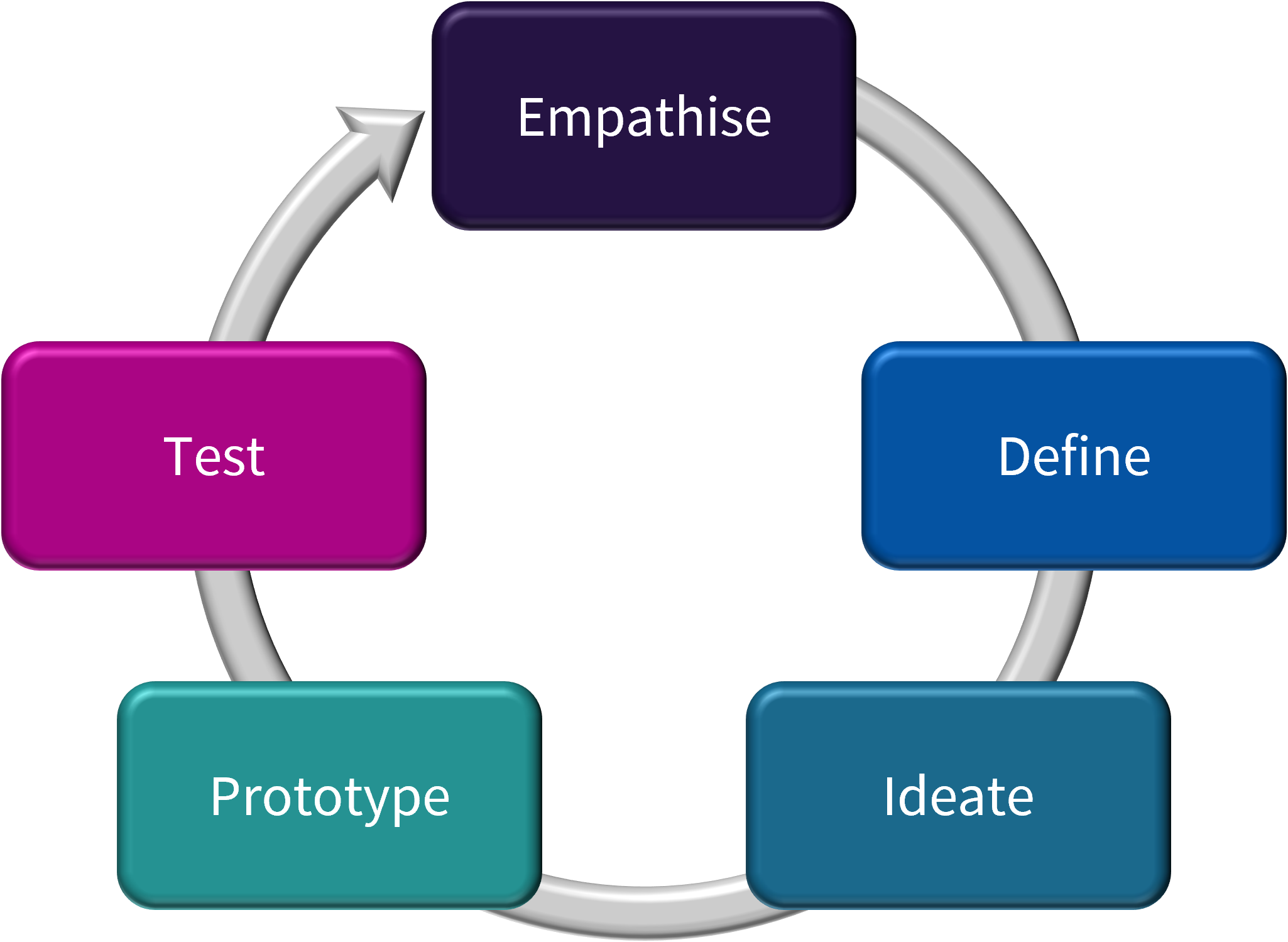 The design thinking process. Five stages represented a circle to represent that it is iterative. The five stages are: empathise, define, ideate, prototype, and test.