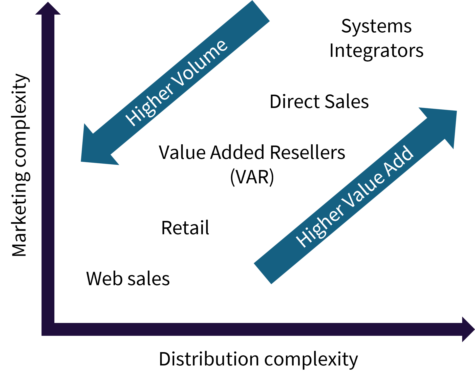 A graph showing a relationship between distribution complexity, solution value, and marketing complexity.