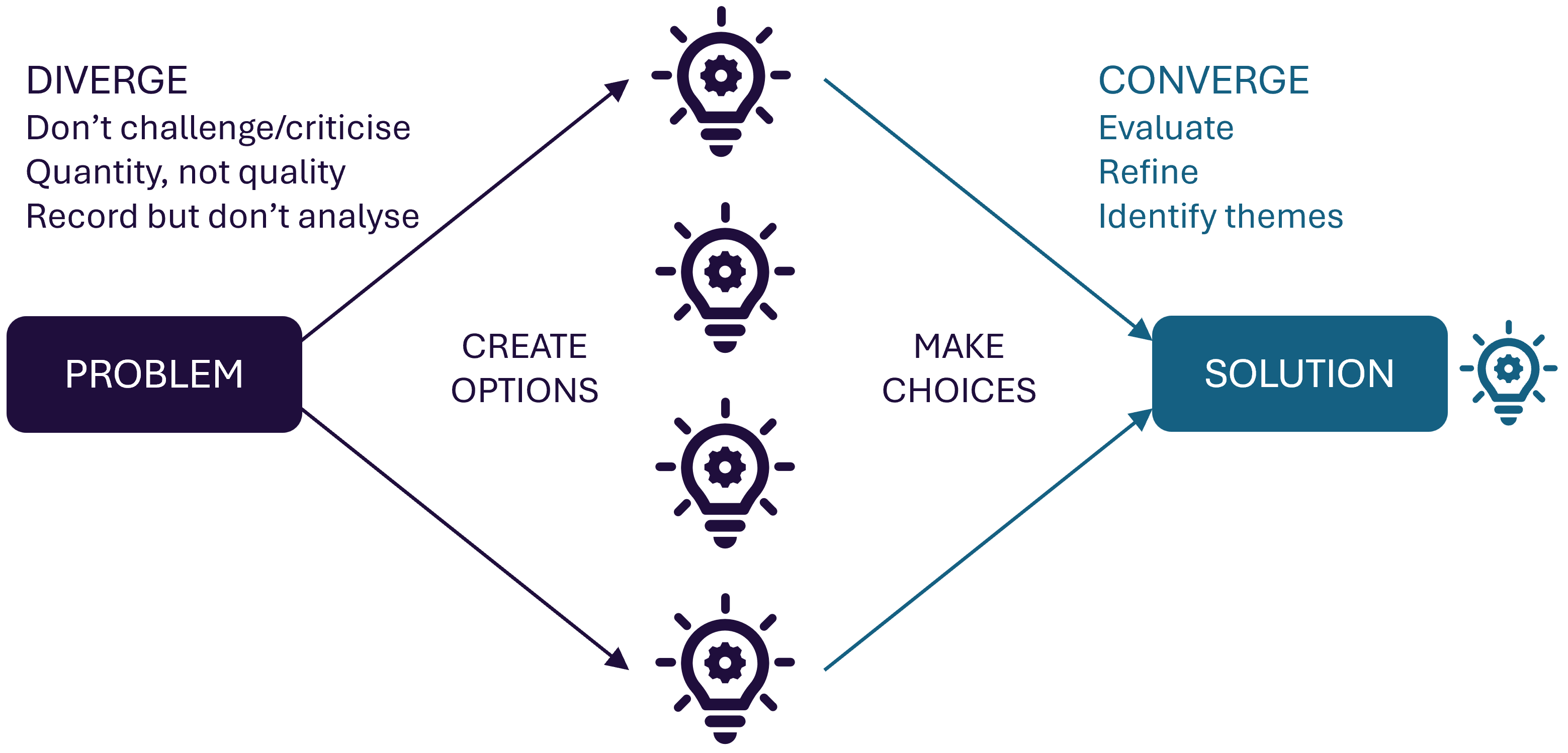 The divergent thinking process. Two stages: the first stage, divergence, has a problem with two arrows leading out in a V shape, which generates many ideas; and second stage, convergence, evaluates those ideas and makes choices.