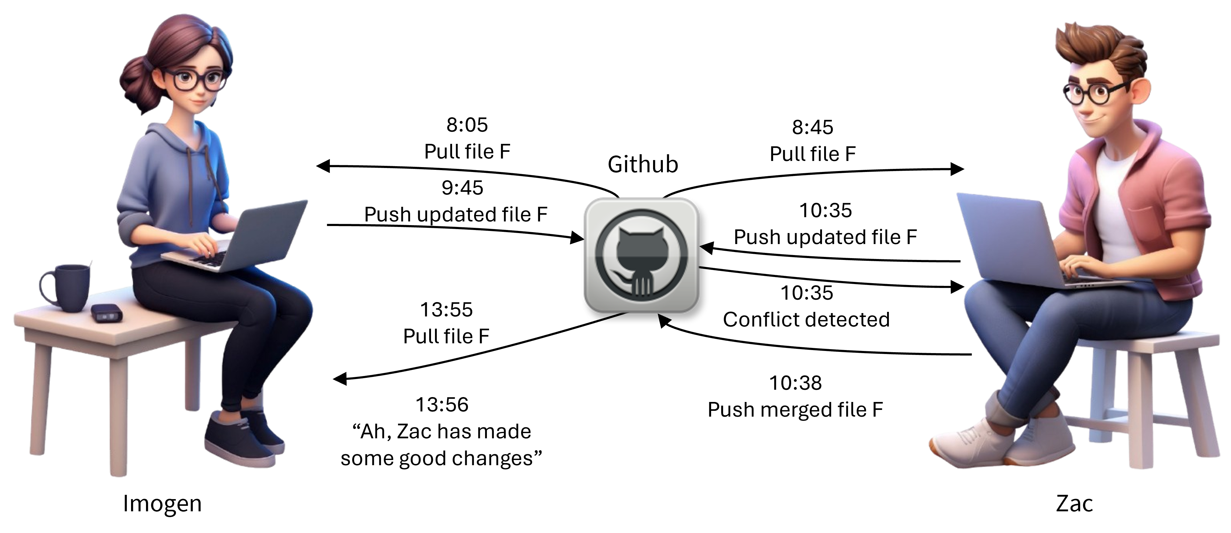 figs/file_overwrite_with_conflict_detection.png