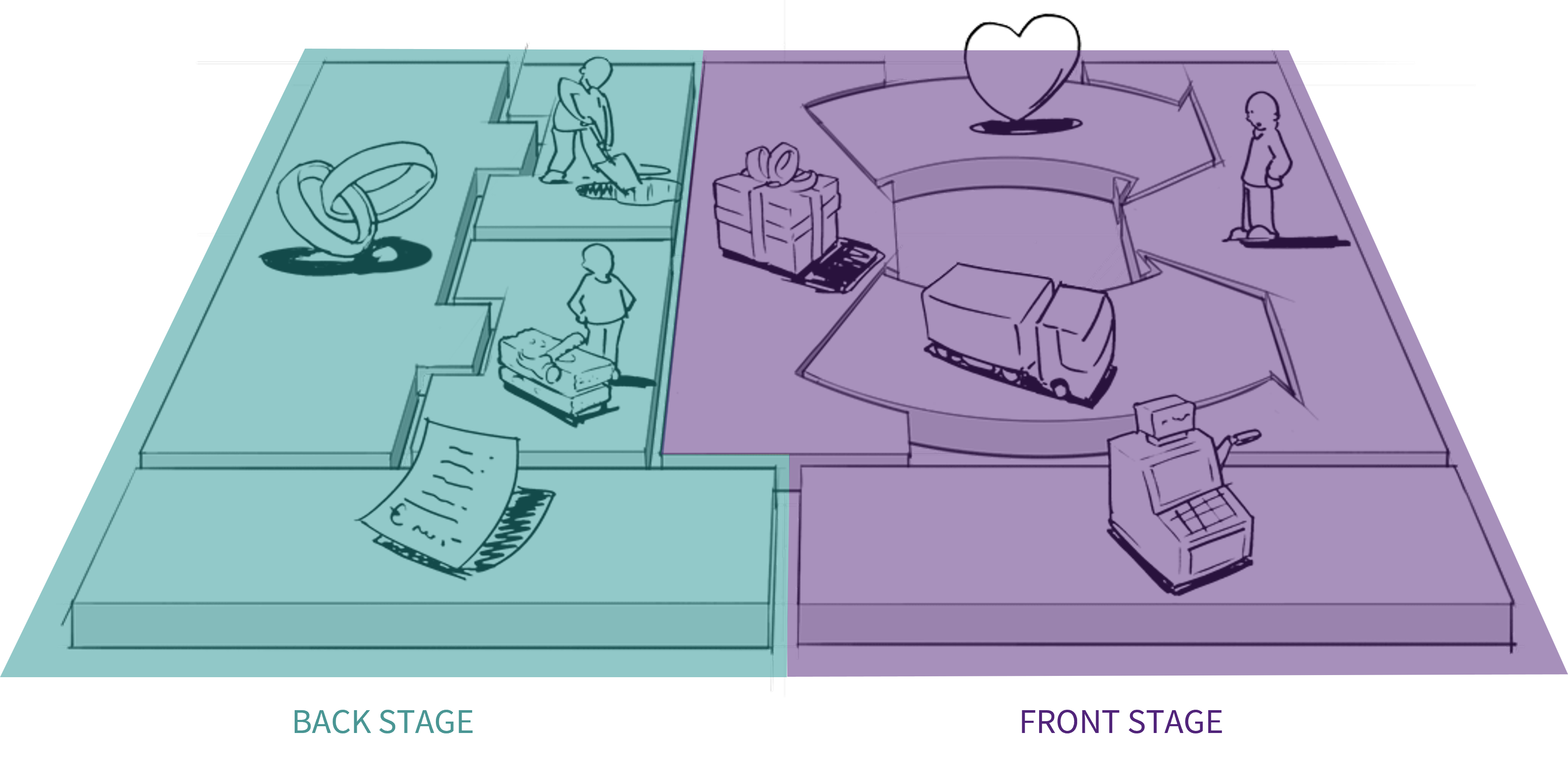 A business model canvas split into two parts: the front stage, consisting of customer segments, value propositions, channels, customer relationships, and revenue streams; and the back stage, consiting of key resources, key activities, key partnerships, and cost structure.