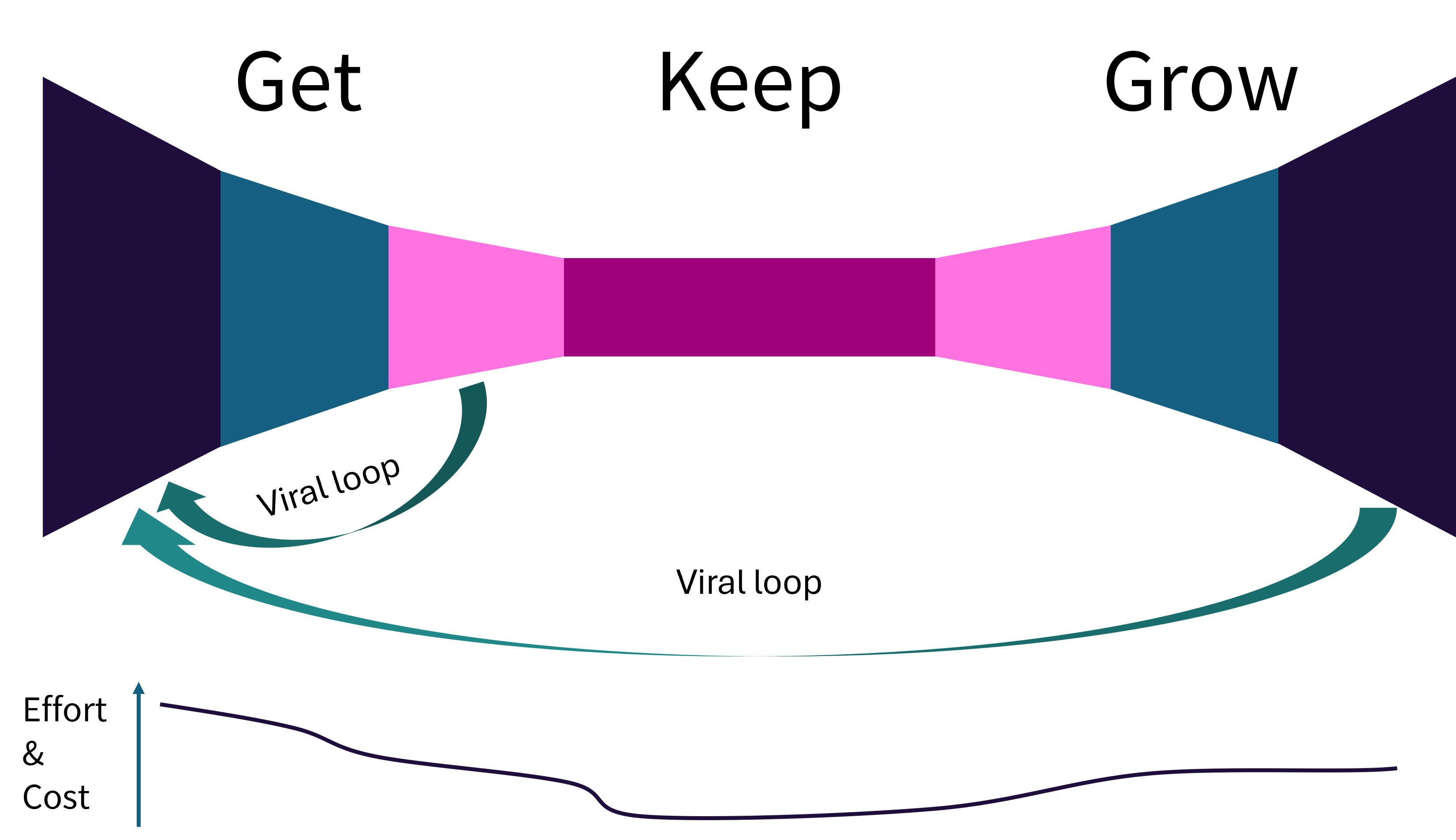 An overview of the 'get, keep, grow' model. The figure is sort of like two funnels, with their large ends on either side, meeting at the small ends. The left funnel is 'Get', the middle part is 'Keep', and the right funnel is 'Grow'. An abstract line graph underneath shows the relative cost and effort of the three parts: getting has the highest cost and effort, then keeping is much less, while growing is more effort/cost again, but not as much as the initial getting stage. There is an arrow going from the small part of the 'get' funnel back to the start, with the label 'Viral loop'. Similarly, there is a viral loop from the large part of the 'grow' funnel all the way back to the 'Get' funnel.