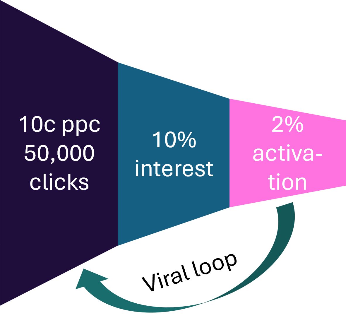 Approaches for implementing the strategies of a 'get' stage for a mobile product. The 'funnel' is broken into three parts: '10 cents per person, 50,000 clicks' at the widest part, '10% interest' at the middle part, and '2% activation' at the small part.
