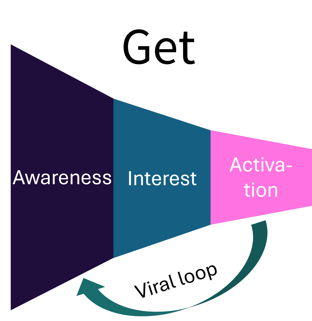 An example strategy for the 'get' stage for a mobile product. The 'funnel' is broken into three parts: 'awareness' at the widest part, 'interest' at the middle part, and 'activation' at the small part.
