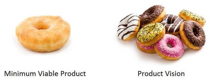 The use of two donuts to represent a minimum viable product. On the left: a plain cinnamon donut with the label 'Minimum viable product'. On the right, eight fancy donuts with glaze and sprinkles, with the label 'Product vision'.