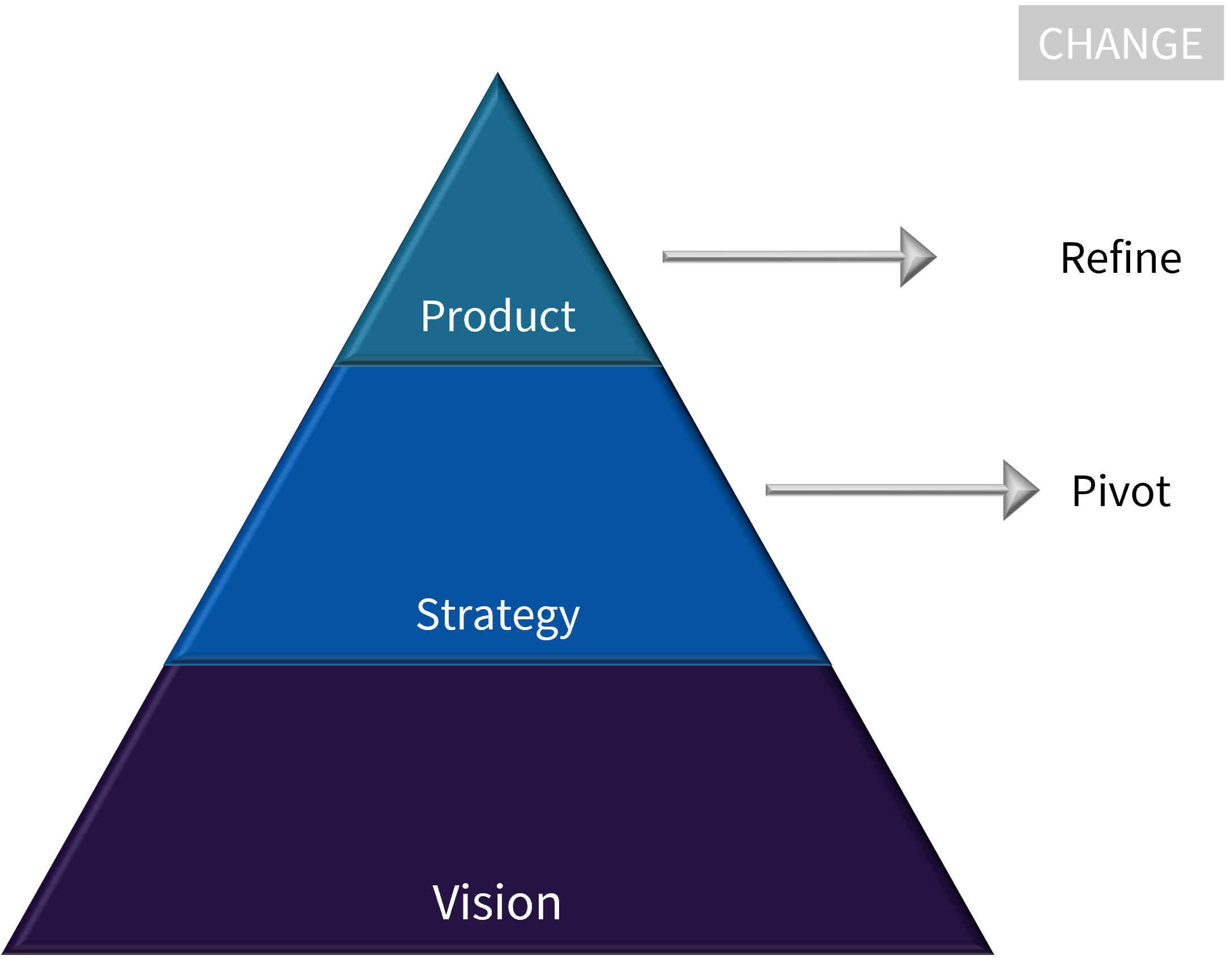 Pivot vs refine: A pyramid with three layers. The lowest layer is 'Vision', the middle layer is 'Strategy', and the top layer is 'Product'. From Strategy is an arrow to the word 'Pivot'; and from Product is an arrow to the word 'Refine'.