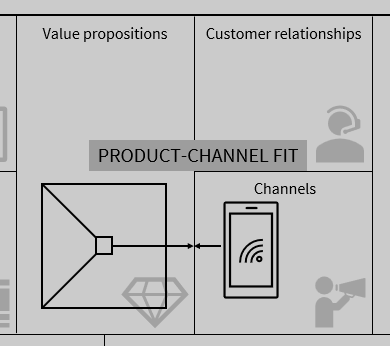 A diagram of product-market fit. It shows the value propositions and channels on a business model canvas, but a value proposition map in the value propositions and a mobile device in the channels, with an arrow from each that meets in the middle, and the label 'Product-channel fit'.