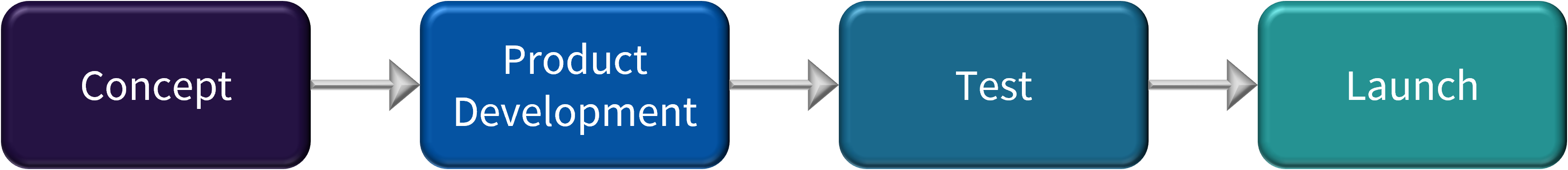 The product development process: a sequence of the stages Concept, Product development, Test, and Launch.