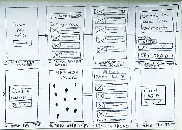 A sketch of a product called Trip Tracker. It has a set of screens, such as 'Start your trip', 'Name the trip', 'Maps with trips', etc., and a set of arrows between screens showing the flow.