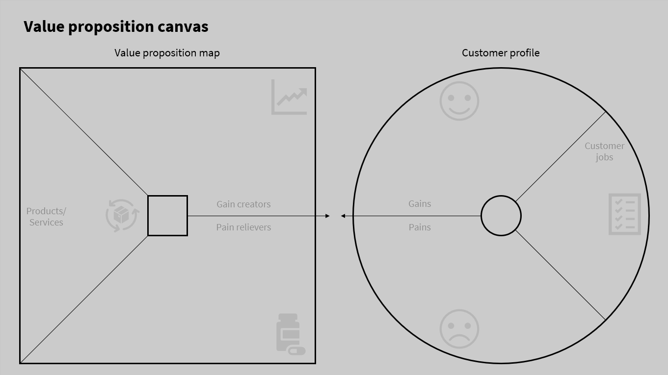 A visual tool divided into two main sections. On the right, a cricle representing 'Customer Profile' section includes three parts: 'Customer Jobs', 'Pains', and 'Gains'. On the left, a square representating the 'Value Proposition Map' section includes three parts: 'Products & Services', 'Pain Relievers', and 'Gain Creators'. An arrow from each meet in the middle, representing the product-market fit.