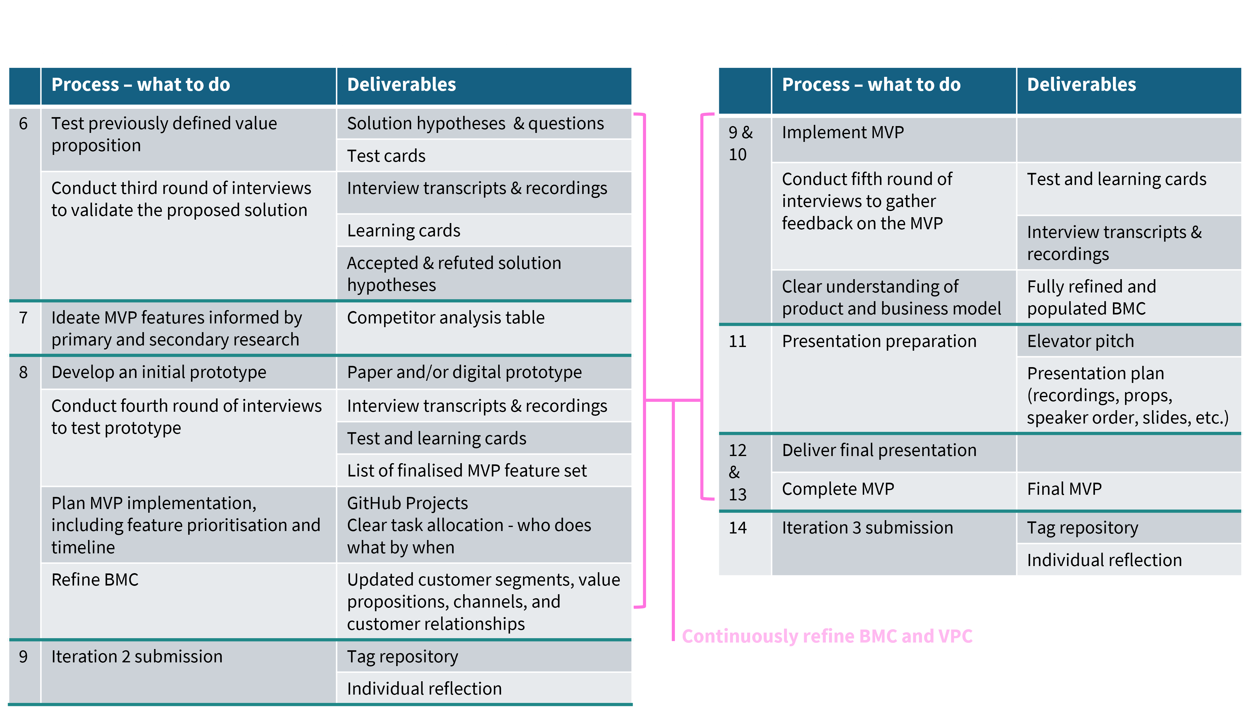 Course weekly schedule with deliverables